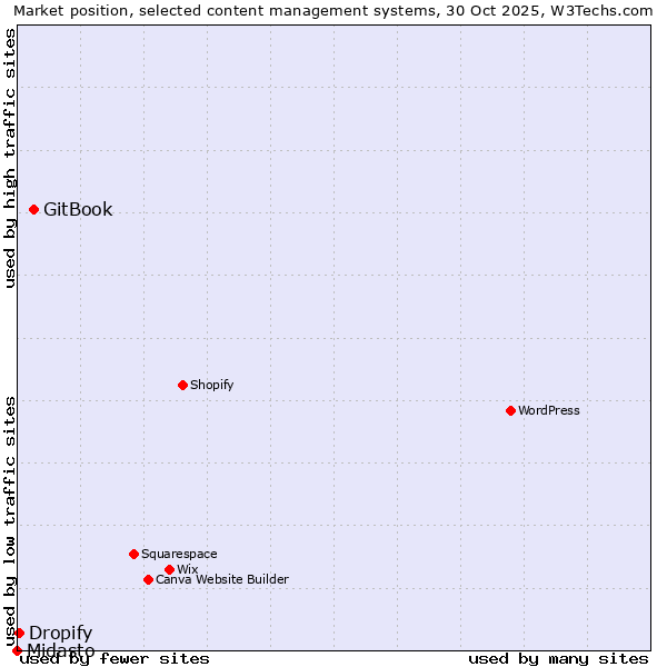 Market position of GitBook vs. Dropify vs. Midasto