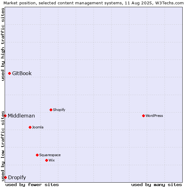 Market position of GitBook vs. Dropify vs. Middleman
