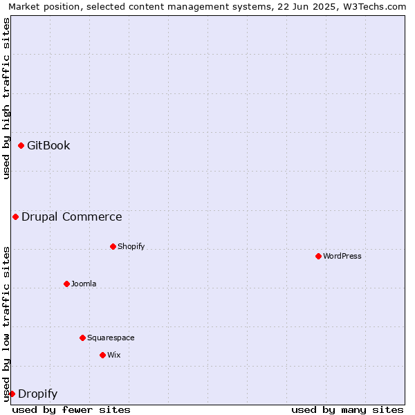 Market position of GitBook vs. Drupal Commerce vs. Dropify