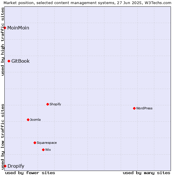 Market position of GitBook vs. Dropify vs. MoinMoin