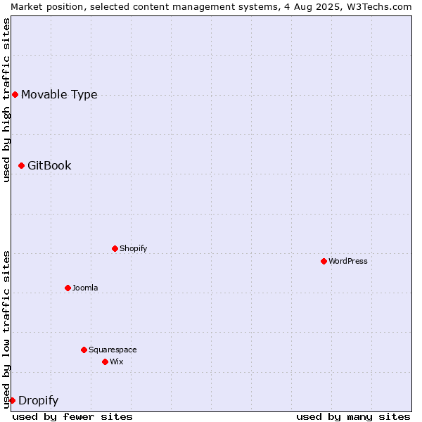 Market position of GitBook vs. Movable Type vs. Dropify