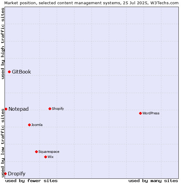 Market position of GitBook vs. Notepad vs. Dropify
