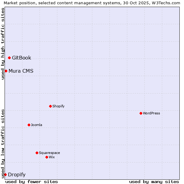 Market position of GitBook vs. Mura CMS vs. Dropify