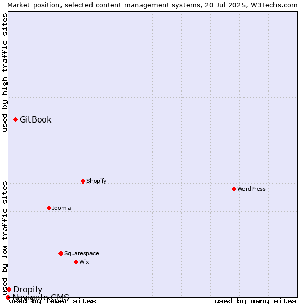 Market position of GitBook vs. Dropify vs. Navigate CMS