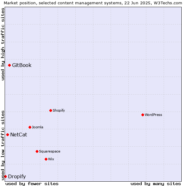 Market position of GitBook vs. NetCat vs. Dropify