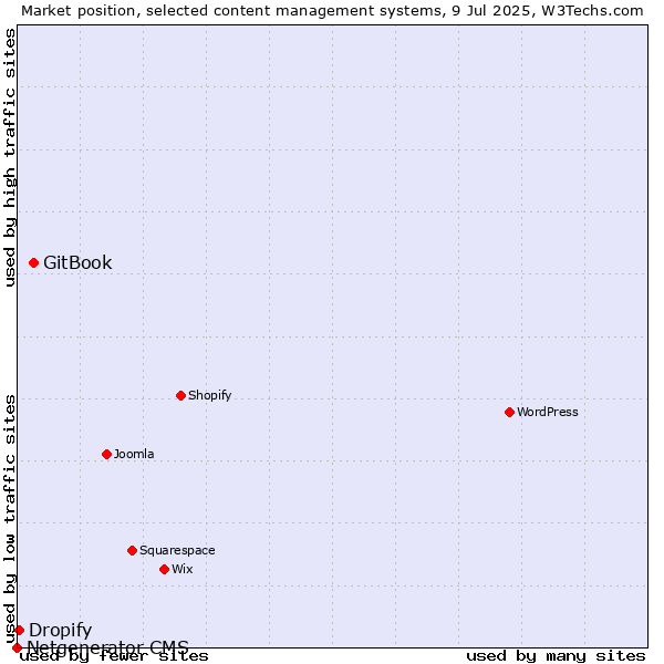 Market position of GitBook vs. Dropify vs. Netgenerator CMS