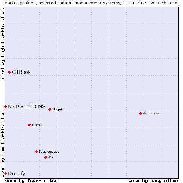 Market position of GitBook vs. Dropify vs. NetPlanet iCMS