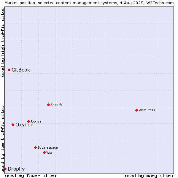 Market position of Oxygen vs. GitBook vs. Dropify