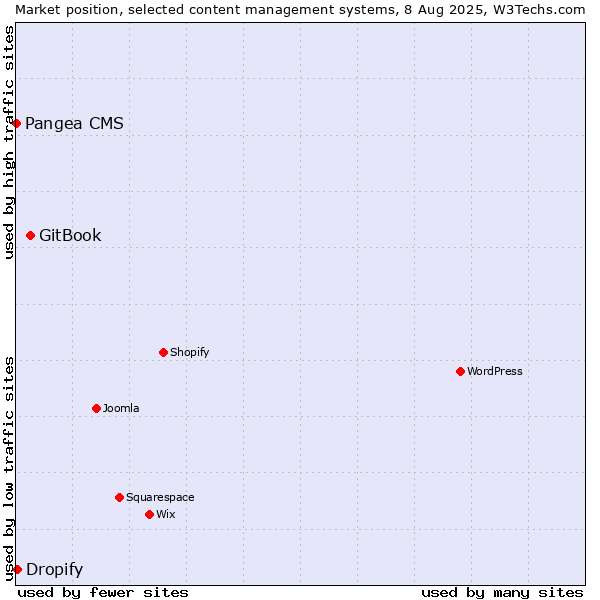 Market position of GitBook vs. Dropify vs. Pangea CMS