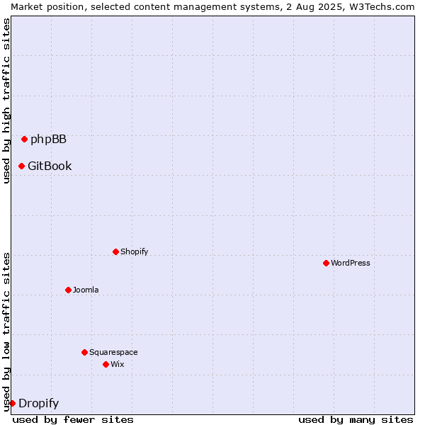 Market position of phpBB vs. GitBook vs. Dropify