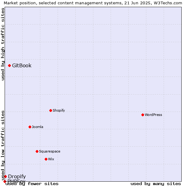 Market position of GitBook vs. Dropify vs. PHPFox