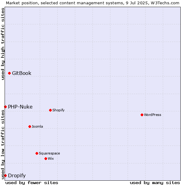 Market position of GitBook vs. PHP-Nuke vs. Dropify