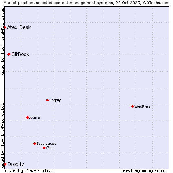 Market position of GitBook vs. Dropify vs. Atex Desk