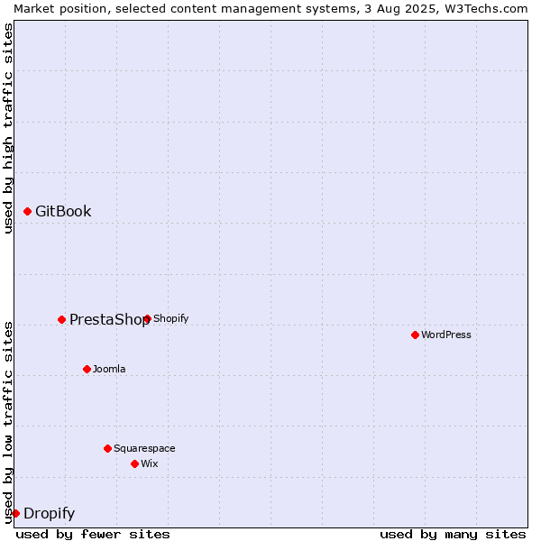 Market position of PrestaShop vs. GitBook vs. Dropify