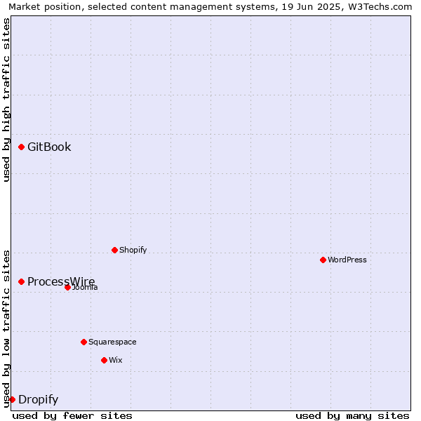 Market position of GitBook vs. ProcessWire vs. Dropify