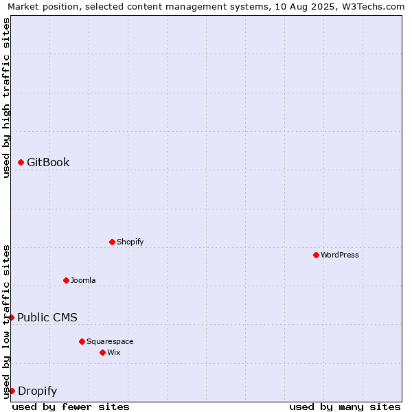 Market position of GitBook vs. Dropify vs. Public CMS