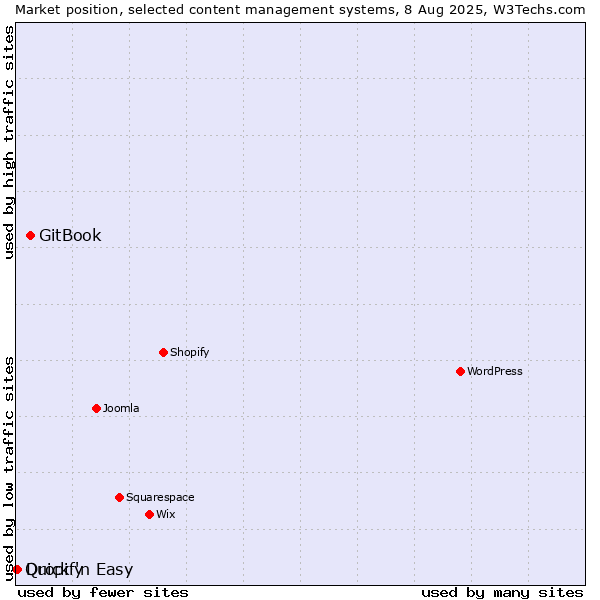 Market position of GitBook vs. Dropify vs. Quick 'n Easy