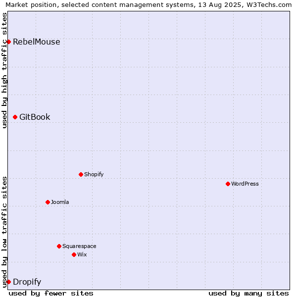 Market position of GitBook vs. Dropify vs. RebelMouse