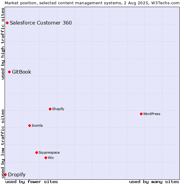 Market position of GitBook vs. Salesforce Customer 360 vs. Dropify