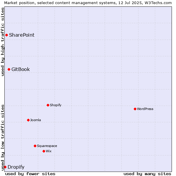 Market position of GitBook vs. SharePoint vs. Dropify