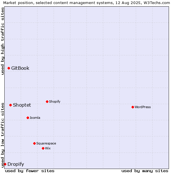 Market position of Shoptet vs. GitBook vs. Dropify