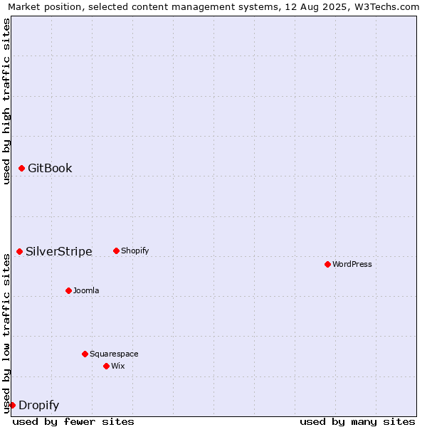 Market position of GitBook vs. SilverStripe vs. Dropify