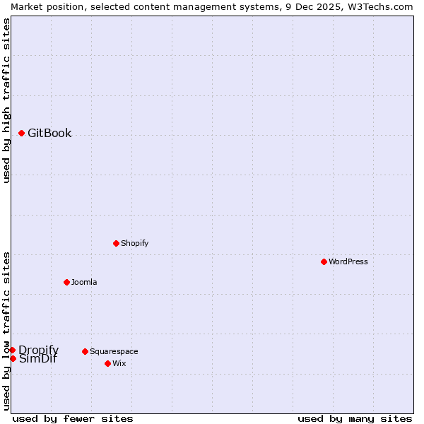 Market position of GitBook vs. SimDif vs. Dropify