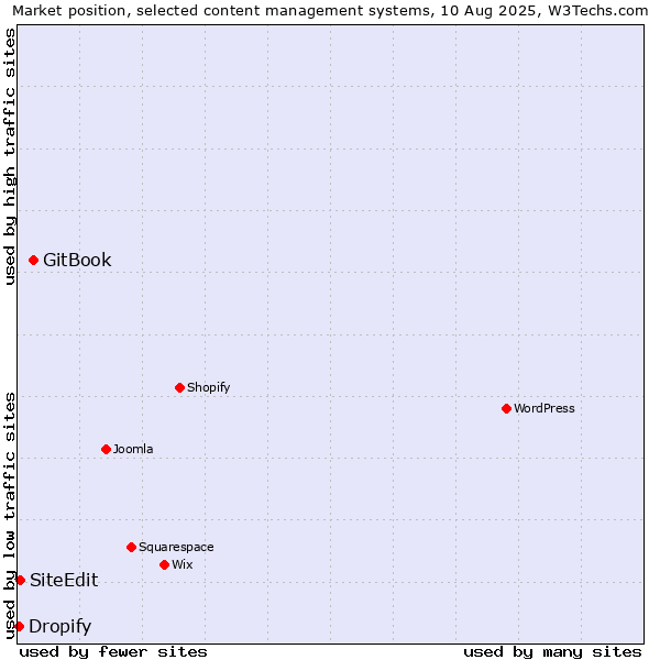 Market position of GitBook vs. SiteEdit vs. Dropify