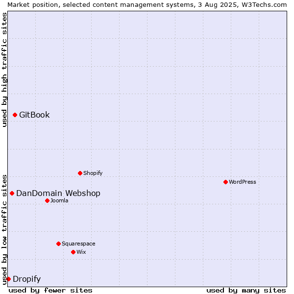 Market position of GitBook vs. DanDomain Webshop vs. Dropify