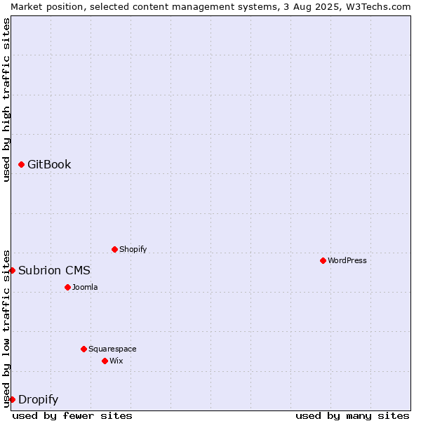 Market position of GitBook vs. Subrion CMS vs. Dropify