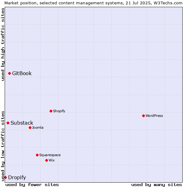 Market position of GitBook vs. Substack vs. Dropify