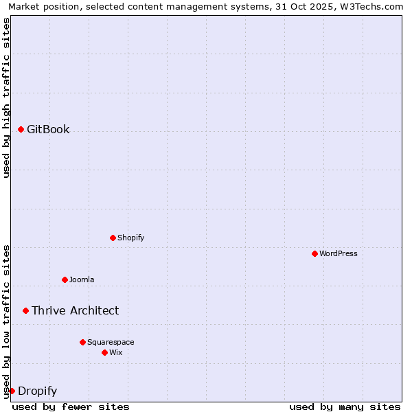 Market position of Thrive Architect vs. GitBook vs. Dropify