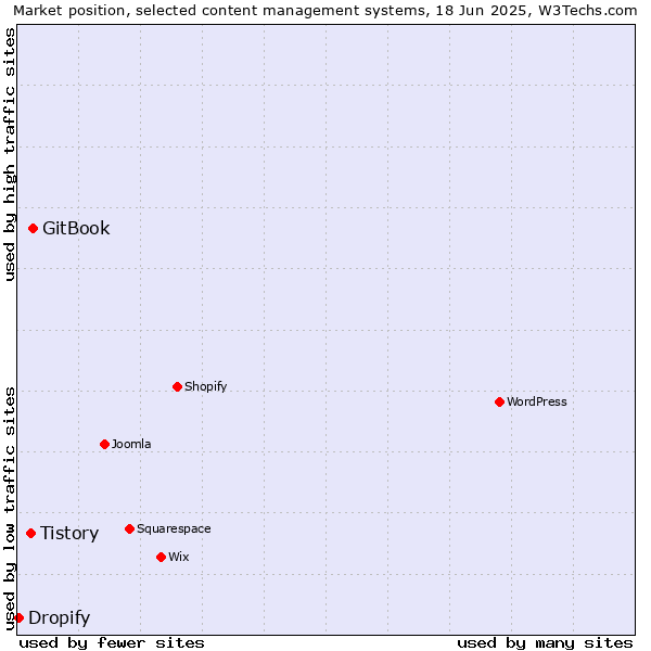 Market position of GitBook vs. Tistory vs. Dropify