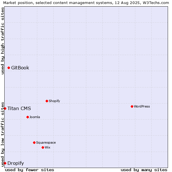Market position of GitBook vs. Titan CMS vs. Dropify