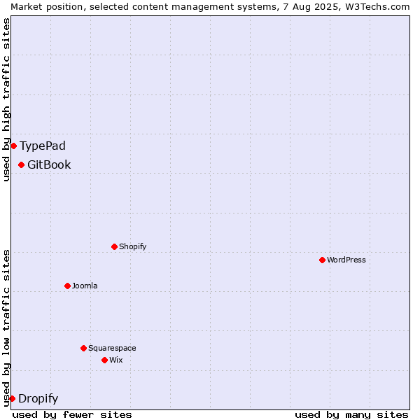 Market position of GitBook vs. TypePad vs. Dropify