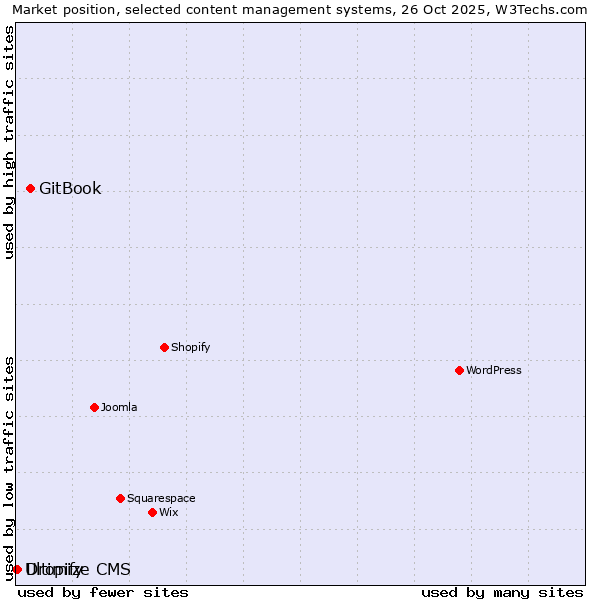 Market position of GitBook vs. Dropify vs. Ultimize CMS