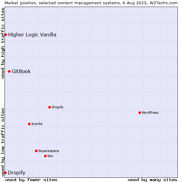 Market position of GitBook vs. Higher Logic Vanilla vs. Dropify