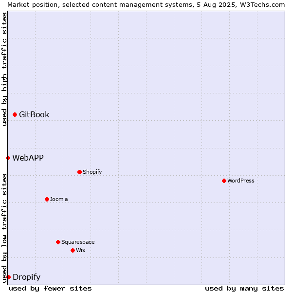 Market position of GitBook vs. Dropify vs. WebAPP