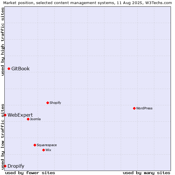 Market position of GitBook vs. Dropify vs. WebExpert