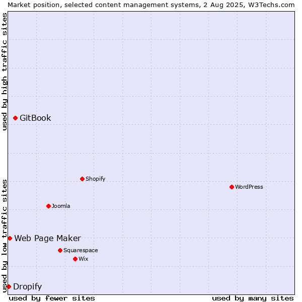 Market position of GitBook vs. Web Page Maker vs. Dropify