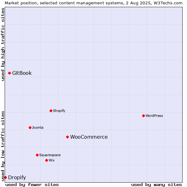 Market position of WooCommerce vs. GitBook vs. Dropify