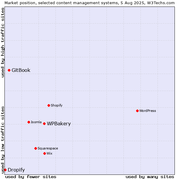 Market position of WPBakery vs. GitBook vs. Dropify