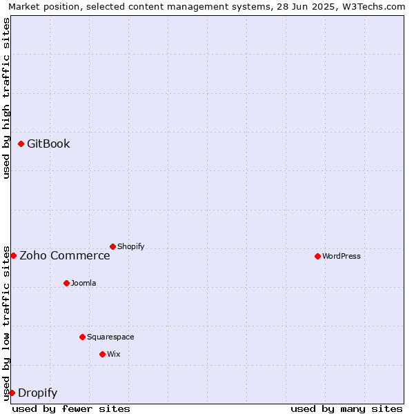 Market position of GitBook vs. Zoho Commerce vs. Dropify