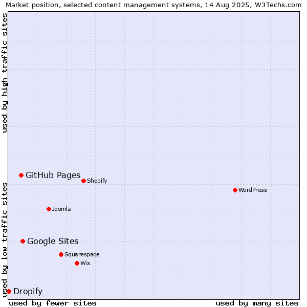 Market position of Google Sites vs. GitHub Pages vs. Dropify