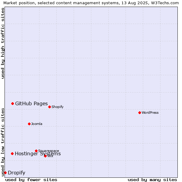 Market position of GitHub Pages vs. Hostinger Systems vs. Dropify