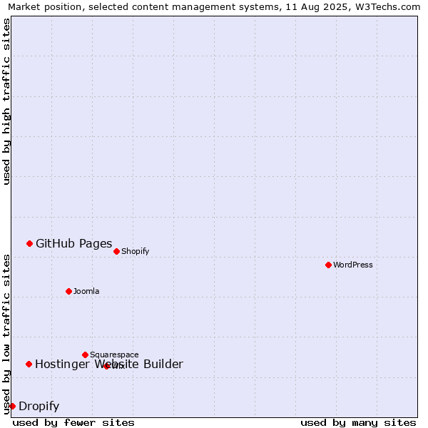 Market position of GitHub Pages vs. Hostinger Website Builder vs. Dropify
