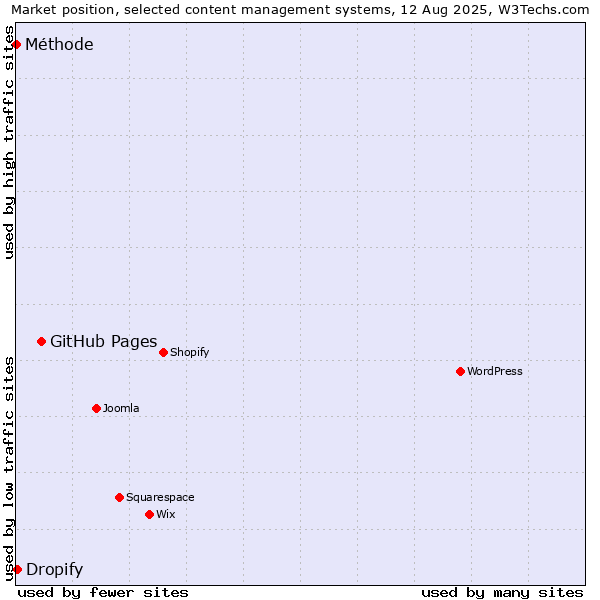 Market position of GitHub Pages vs. Dropify vs. Méthode