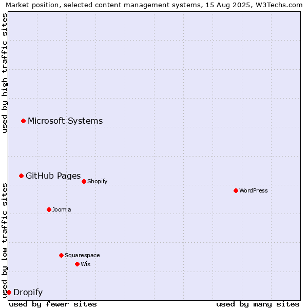 Market position of Microsoft Systems vs. GitHub Pages vs. Dropify