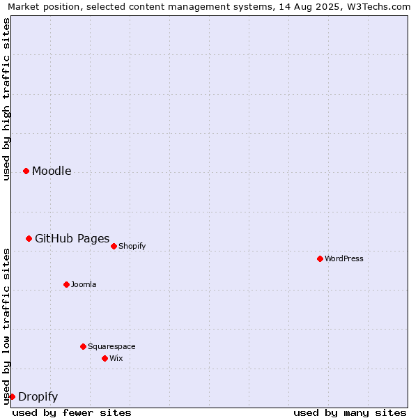 Market position of GitHub Pages vs. Moodle vs. Dropify