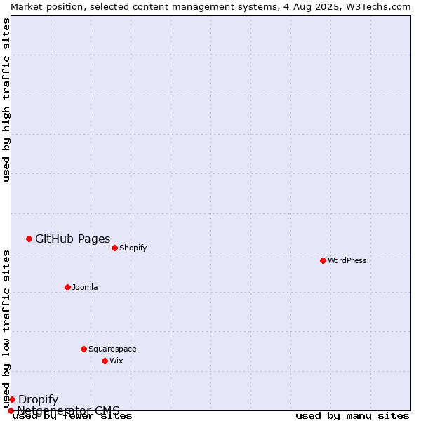 Market position of GitHub Pages vs. Dropify vs. Netgenerator CMS